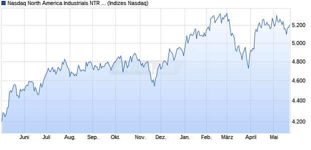 Nasdaq North America Industrials NTR Index [Index] Chart