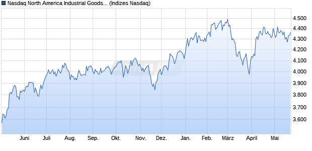 Nasdaq North America Industrial Goods and Service. Chart