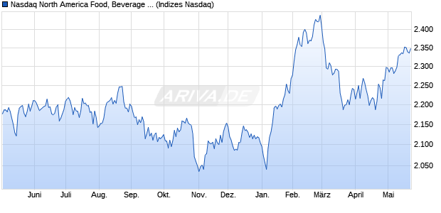 Nasdaq North America Food, Beverage and Tobacco . Chart