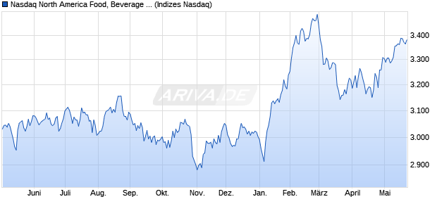 Nasdaq North America Food, Beverage and Tobacco . Chart