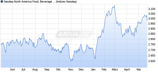 Nasdaq North America Food, Beverage and Tobacco . Chart