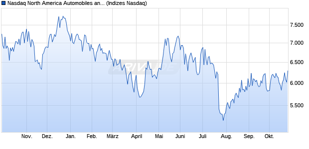 Nasdaq North America Automobiles and Parts Index [. Chart