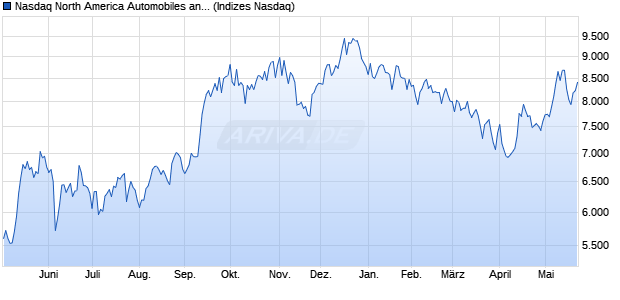 Nasdaq North America Automobiles and Parts TR Ind. Chart