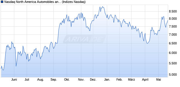 Nasdaq North America Automobiles and Parts NTR I. Chart