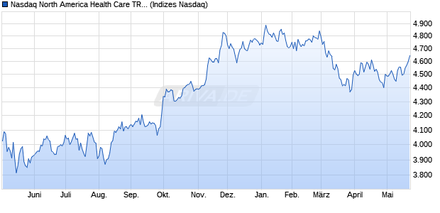 Nasdaq North America Health Care TR Index [Index] Chart