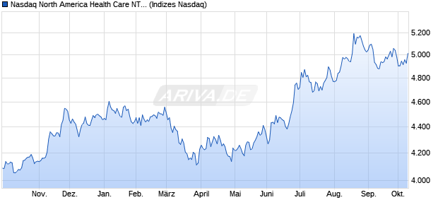 Nasdaq North America Health Care NTR Index [Index] Chart