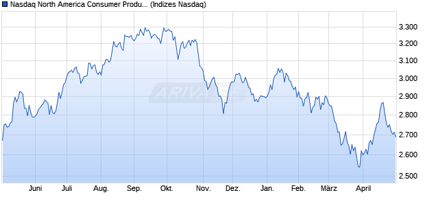 Nasdaq North America Consumer Products and Serv. Chart