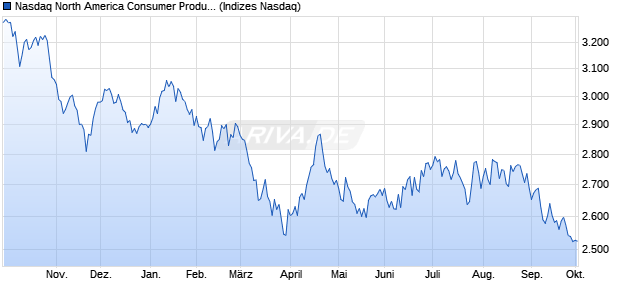 Nasdaq North America Consumer Products and Serv. Chart