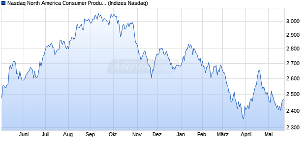 Nasdaq North America Consumer Products and Serv. Chart