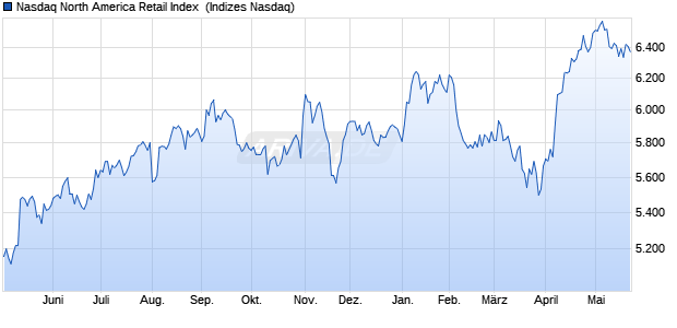 Nasdaq North America Retail Index [Index] Chart