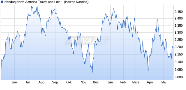 Nasdaq North America Travel and Leisure Index [Index] Chart