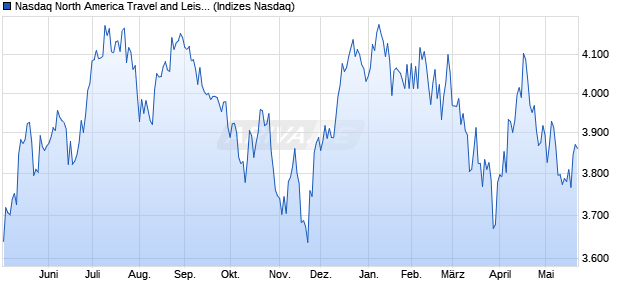 Nasdaq North America Travel and Leisure TR Index [I. Chart