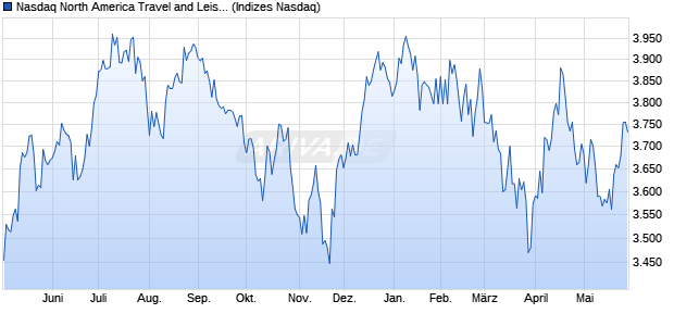 Nasdaq North America Travel and Leisure NTR Index. Chart