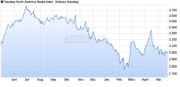Nasdaq North America Media Index [Index] Chart