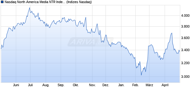 Nasdaq North America Media NTR Index [Index] Chart