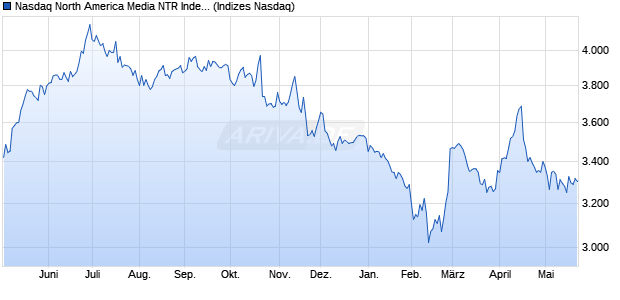 Nasdaq North America Media NTR Index [Index] Chart