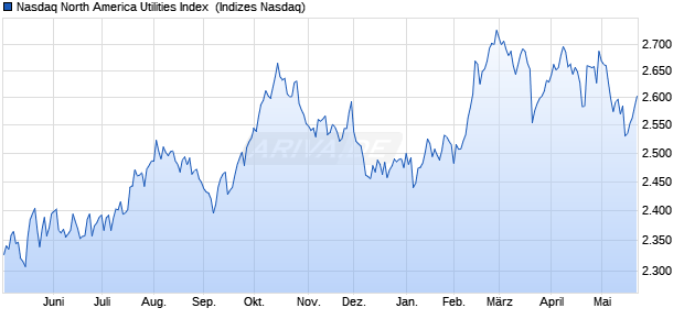 Nasdaq North America Utilities Index [Index] Chart