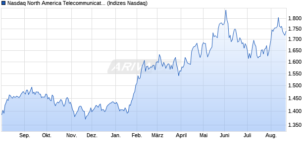 Nasdaq North America Telecommunications Index [In. Chart