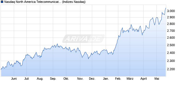 Nasdaq North America Telecommunications TR Inde. Chart