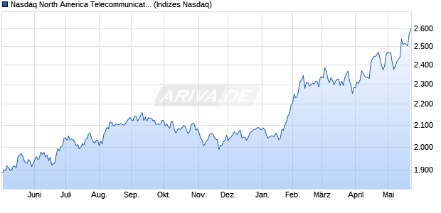 Nasdaq North America Telecommunications NTR Ind. Chart