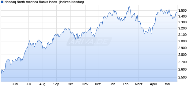 Nasdaq North America Banks Index [Index] Chart