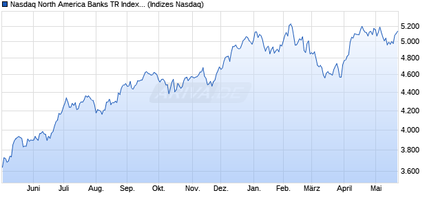 Nasdaq North America Banks TR Index [Index] Chart