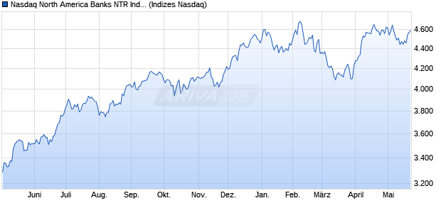 Nasdaq North America Banks NTR Index [Index] Chart
