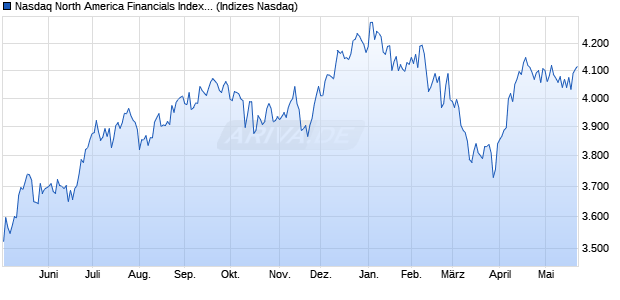 Nasdaq North America Financials Index [Index] Chart