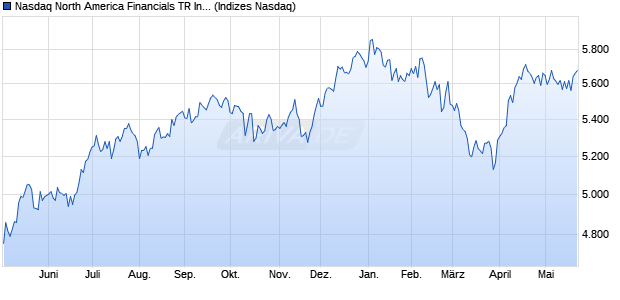 Nasdaq North America Financials TR Index [Index] Chart