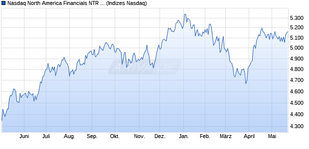 Nasdaq North America Financials NTR Index [Index] Chart