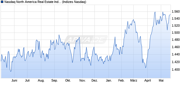 Nasdaq North America Real Estate Index [Index] Chart