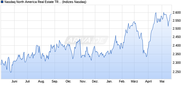Nasdaq North America Real Estate TR Index [Index] Chart