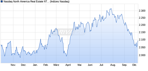 Nasdaq North America Real Estate NTR Index [Index] Chart