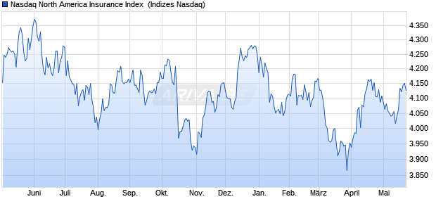 Nasdaq North America Insurance Index [Index] Chart