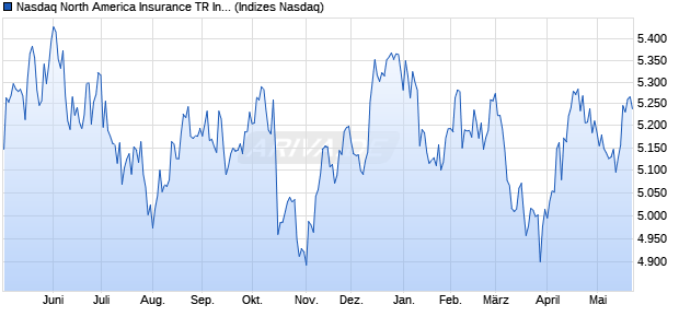 Nasdaq North America Insurance TR Index [Index] Chart