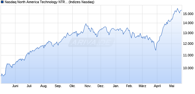 Nasdaq North America Technology NTR Index [Index] Chart