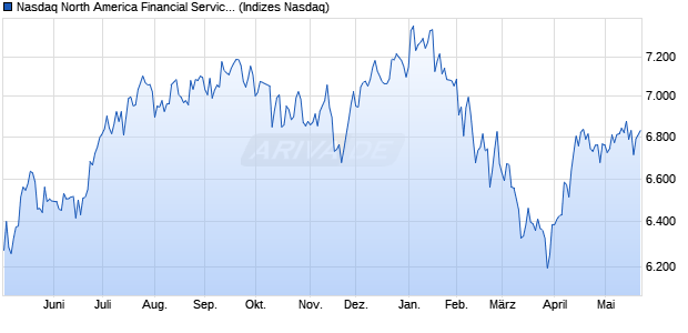 Nasdaq North America Financial Services Index [Index] Chart