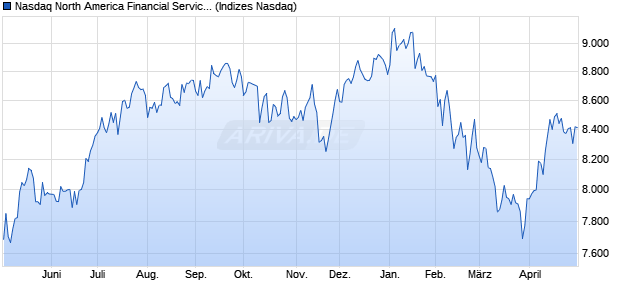 Nasdaq North America Financial Services TR Index [I. Chart
