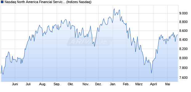 Nasdaq North America Financial Services TR Index [I. Chart