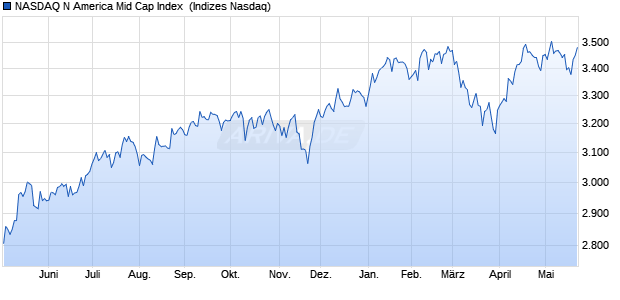NASDAQ N America Mid Cap Index [Index] Chart