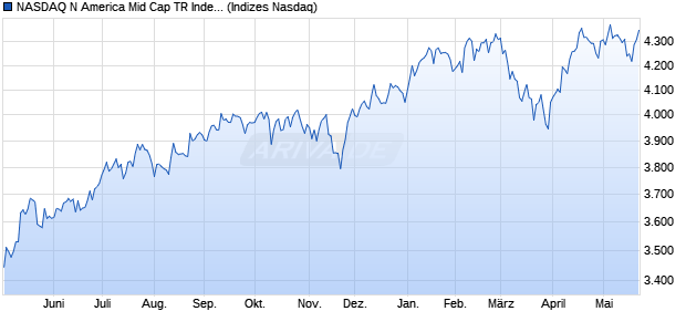 NASDAQ N America Mid Cap TR Index [Index] Chart