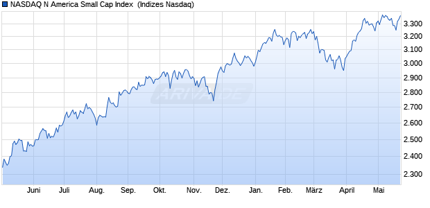 NASDAQ N America Small Cap Index [Index] Chart