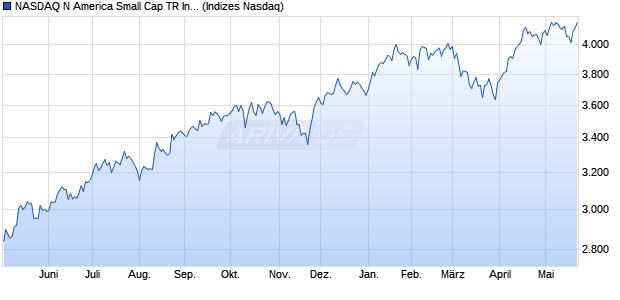 NASDAQ N America Small Cap TR Index [Index] Chart