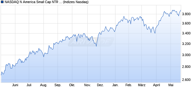 NASDAQ N America Small Cap NTR Index [Index] Chart