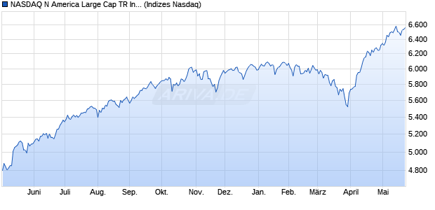 NASDAQ N America Large Cap TR Index [Index] Chart