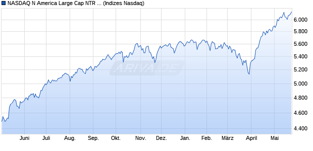 NASDAQ N America Large Cap NTR Index [Index] Chart