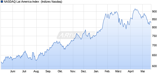 NASDAQ Lat America Index [Index] Chart