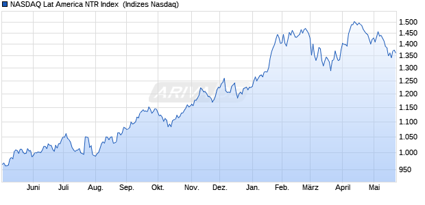 NASDAQ Lat America NTR Index [Index] Chart