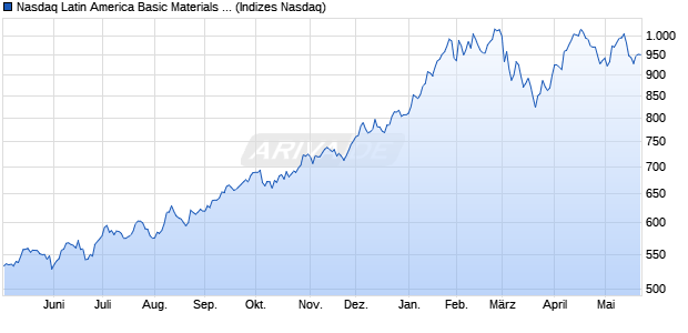 Nasdaq Latin America Basic Materials Index [Index] Chart