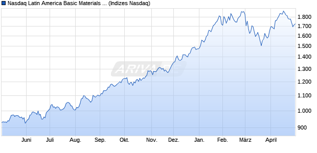 Nasdaq Latin America Basic Materials TR Index [Index] Chart